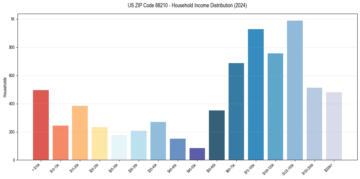 Income Distribution for 