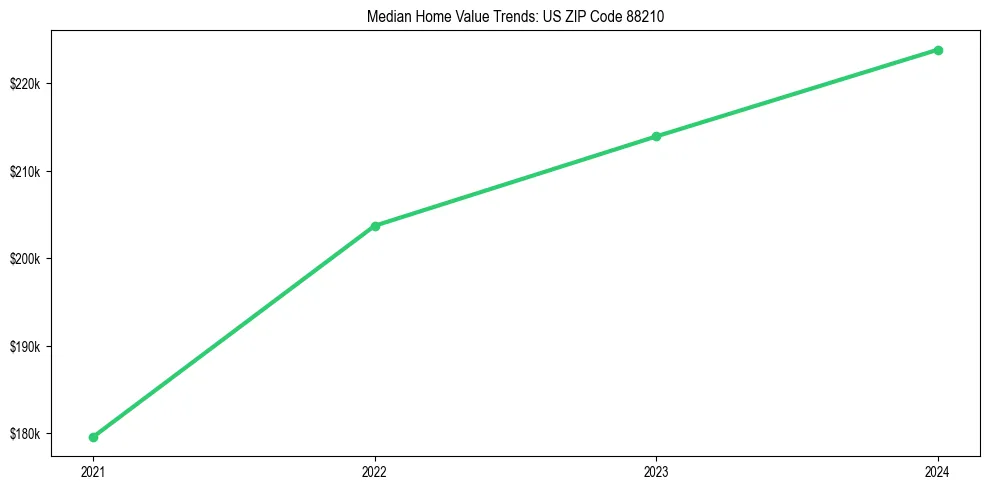 Median property value trends in 