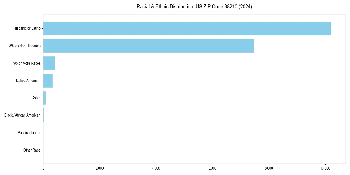 Bar chart showing racial distribution in  for 2024