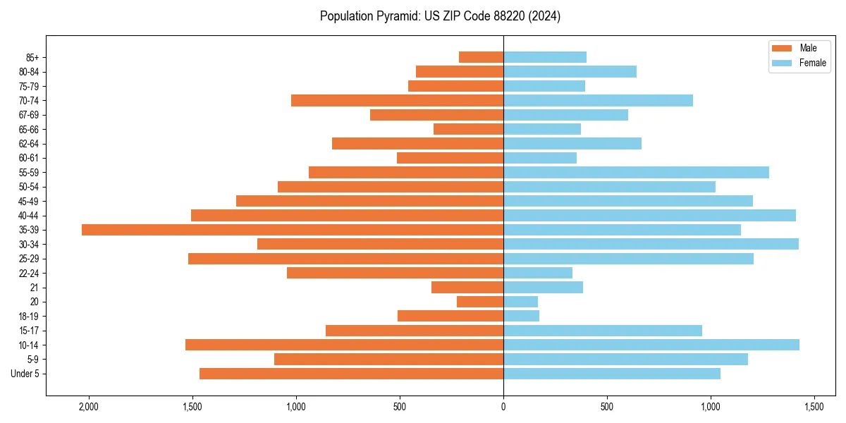 Population pyramid for 