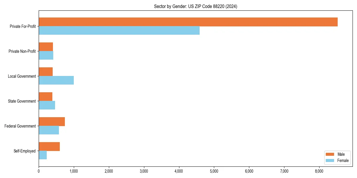 Employment sector breakdown by gender in 