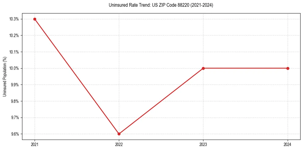 Uninsured trend chart for US ZIP Code 88220