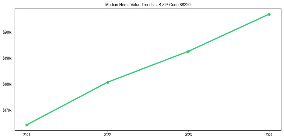 Median property value trends in 