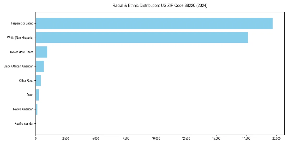 Bar chart showing racial distribution in  for 2024