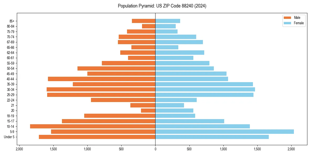 Population pyramid for 