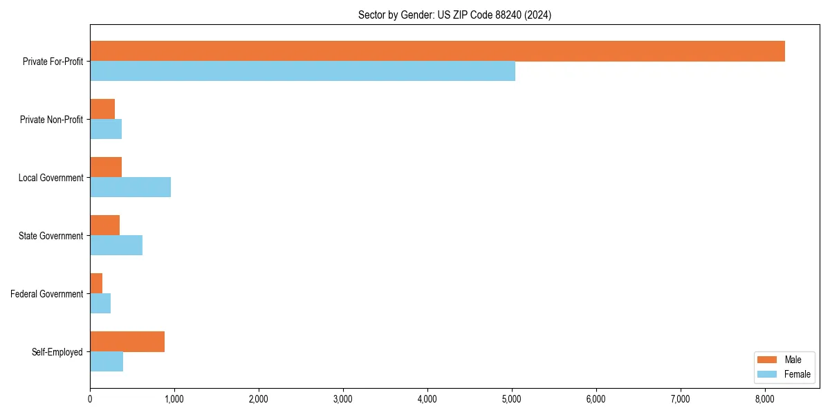 Employment sector breakdown by gender in 