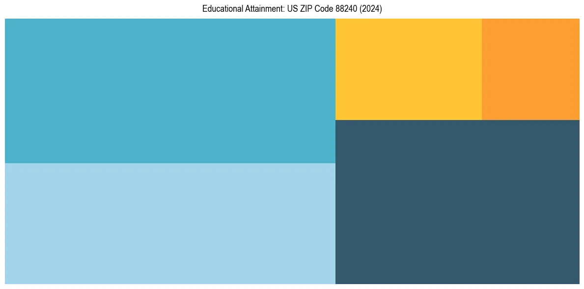 Education Treemap for  in 2024
