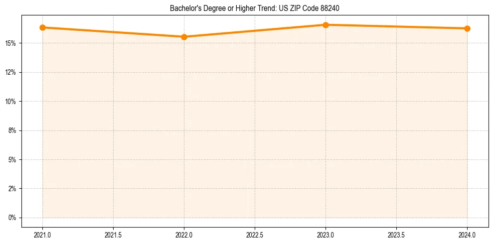 Trend chart showing bachelor degree growth in 