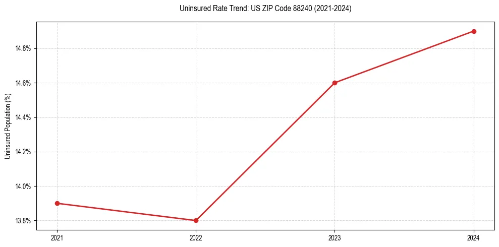 Uninsured trend chart for US ZIP Code 88240
