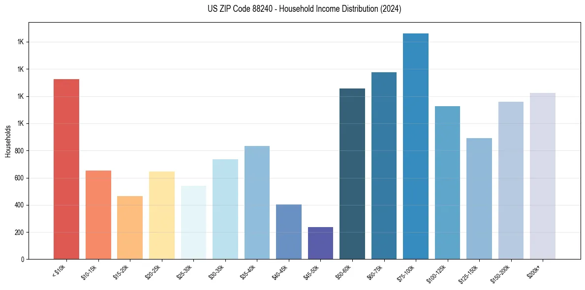 Income Distribution for 