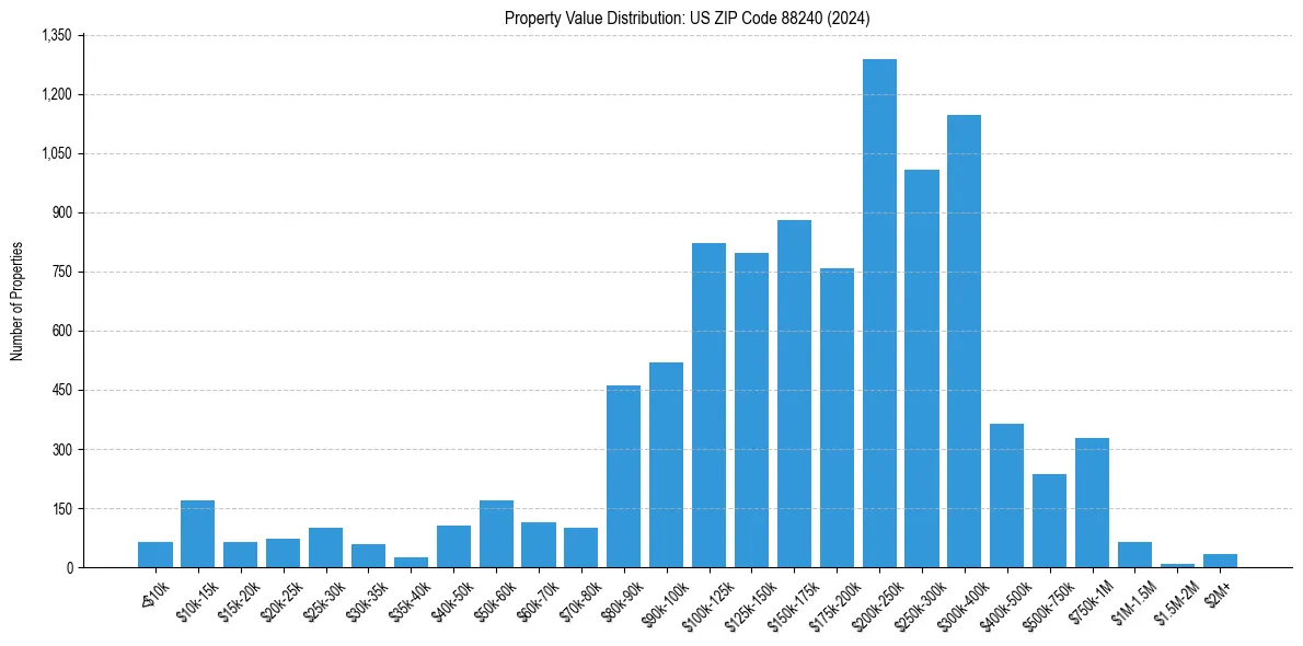 Value Distribution for 