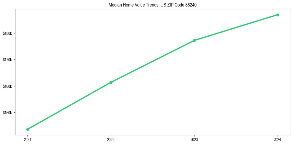 Median property value trends in 