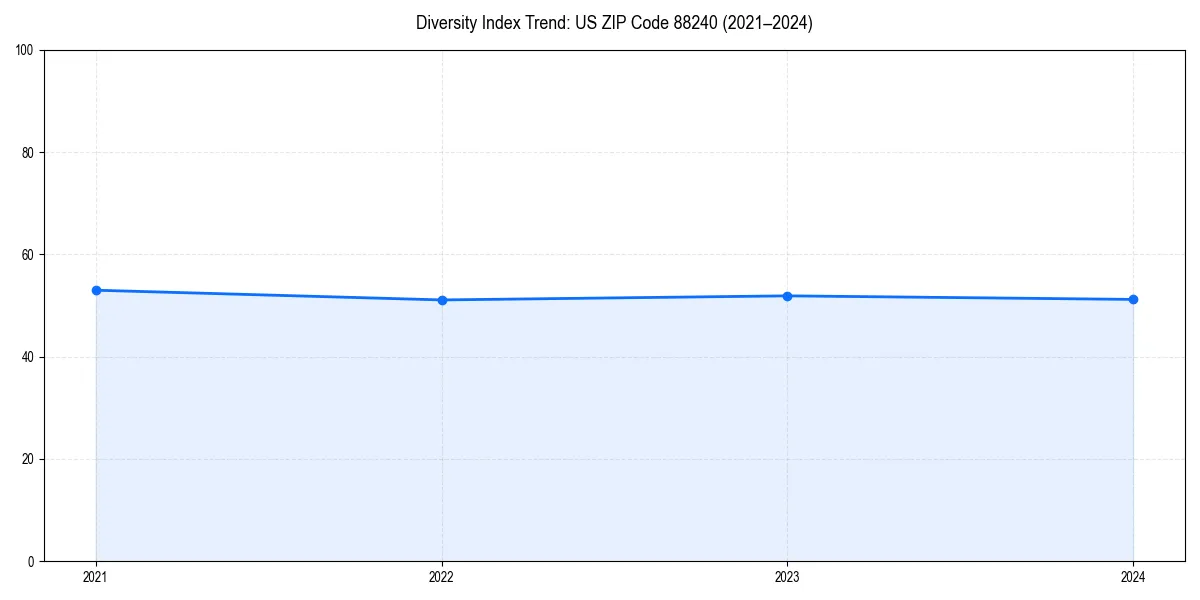 Line chart showing diversity index trends for 