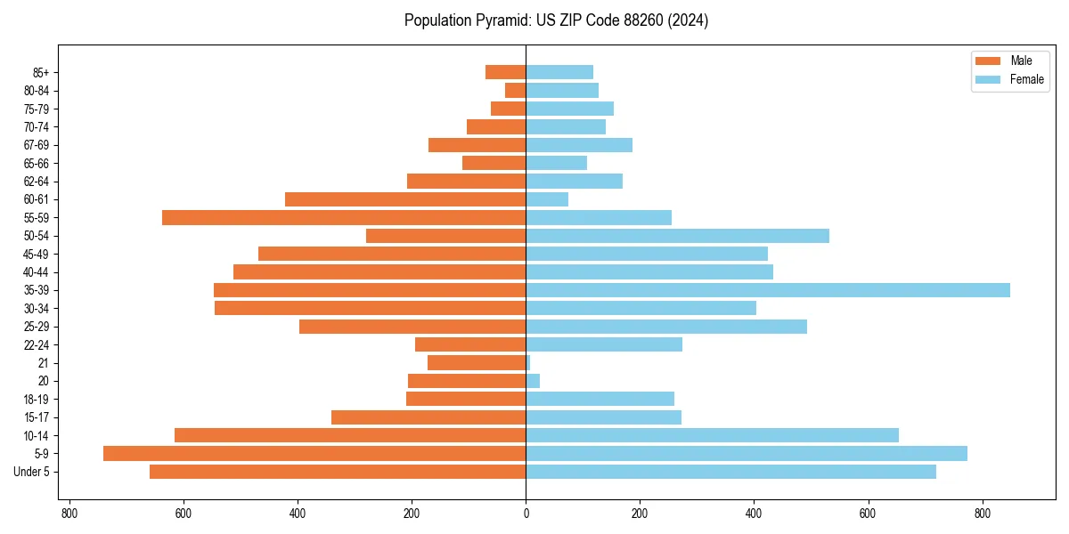 Population pyramid for 