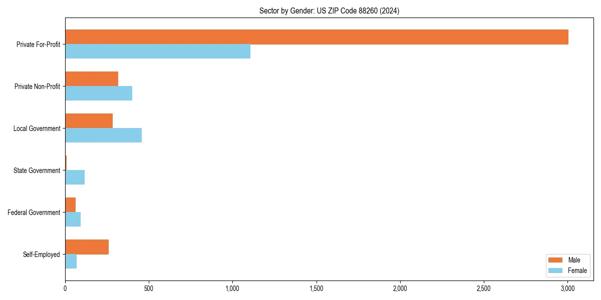 Employment sector breakdown by gender in 
