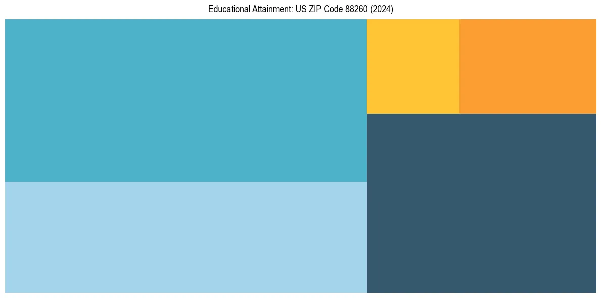 Education Treemap for  in 2024