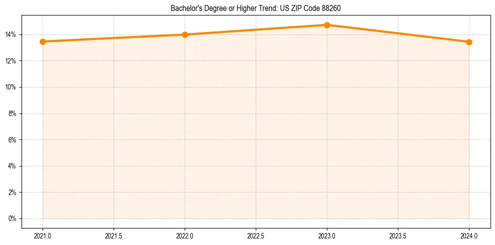 Trend chart showing bachelor degree growth in 