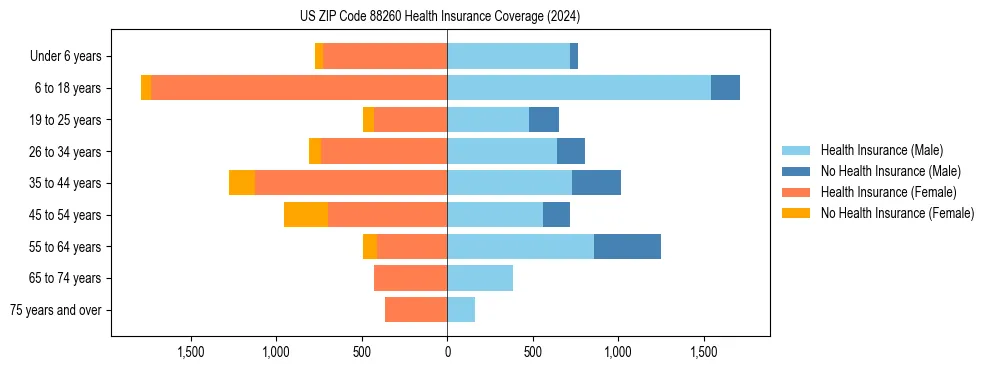 Health insurance pyramid for US ZIP Code 88260