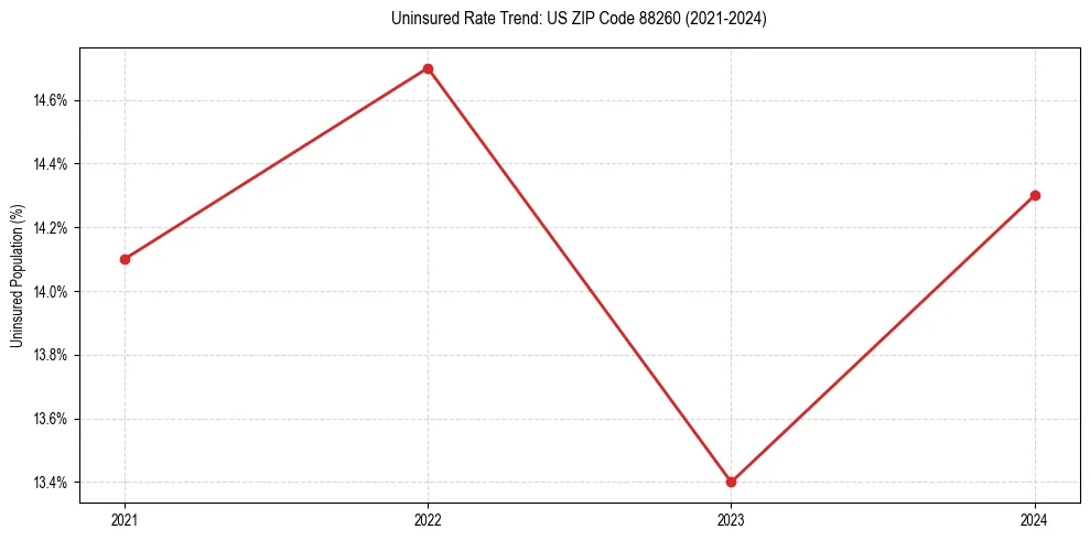Uninsured trend chart for US ZIP Code 88260