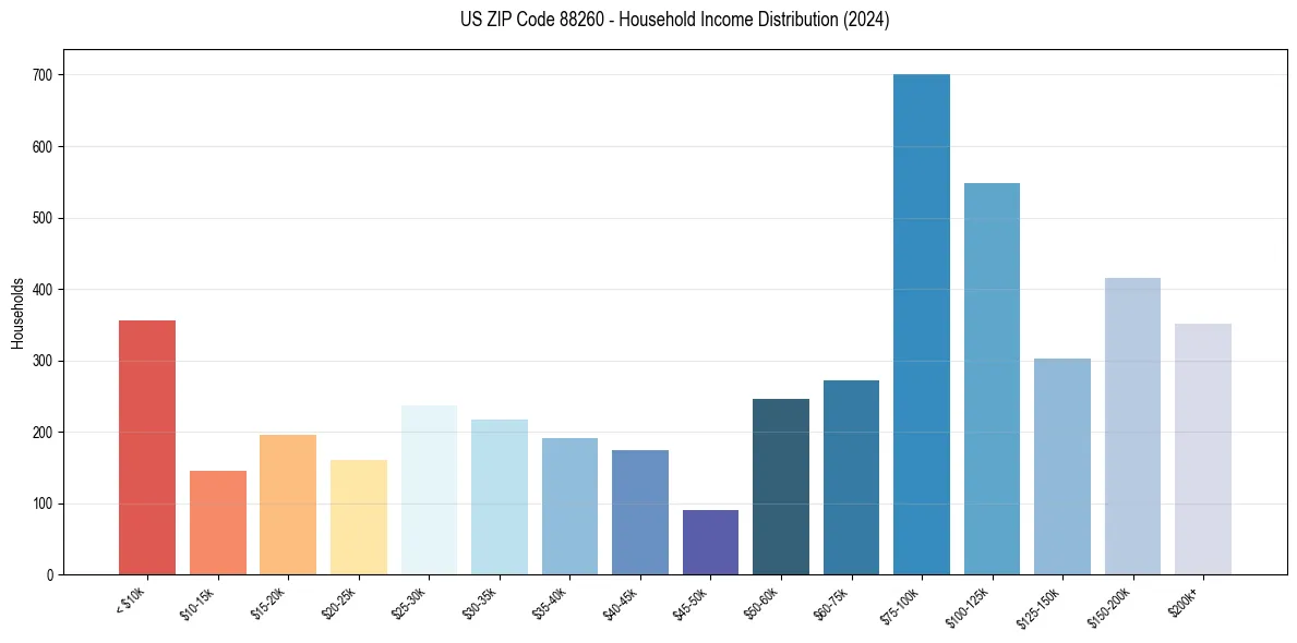 Income Distribution for 