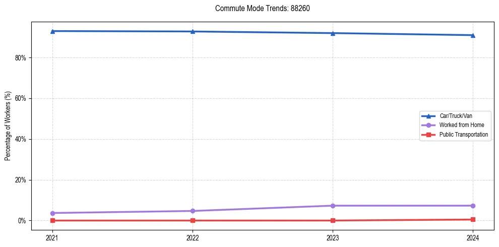 Transportation trends in US ZIP Code 88260