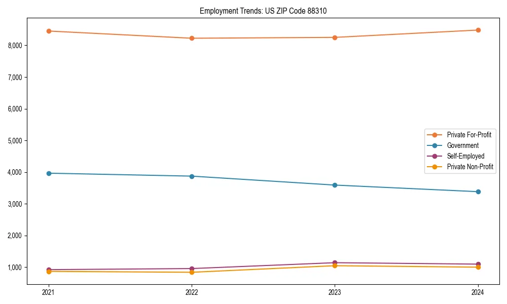 Long-term employment trends in 
