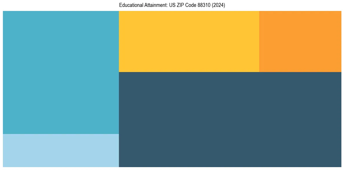 Education Treemap for  in 2024