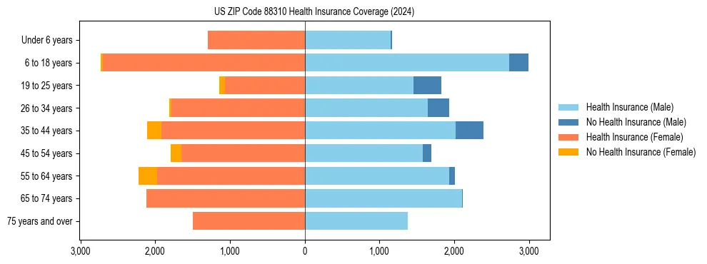 Health insurance pyramid for US ZIP Code 88310