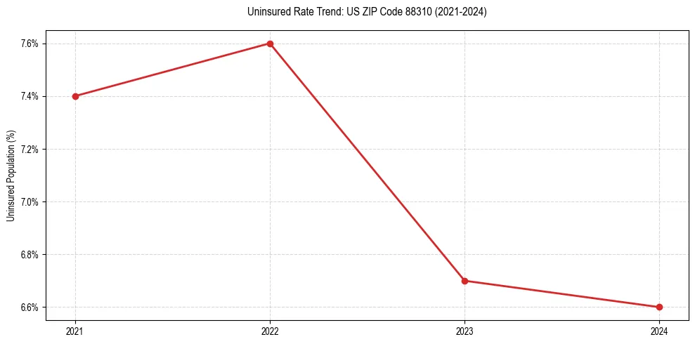 Uninsured trend chart for US ZIP Code 88310