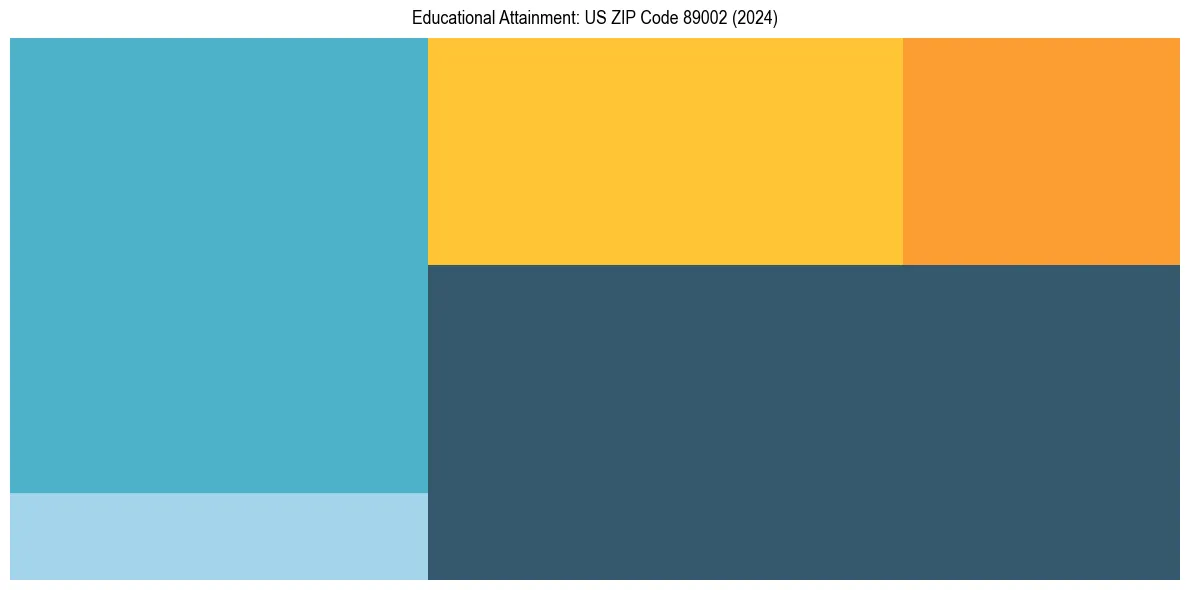 Education Treemap for  in 2024