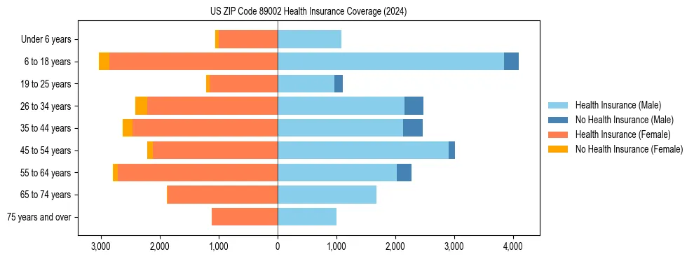 Health insurance pyramid for US ZIP Code 89002
