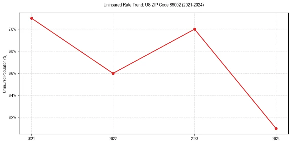 Uninsured trend chart for US ZIP Code 89002