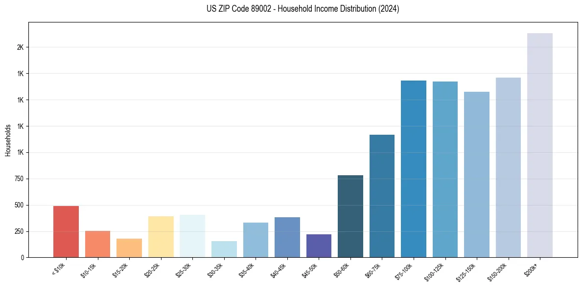 Income Distribution for 