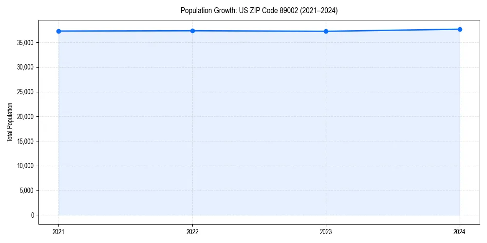 Population trends in 