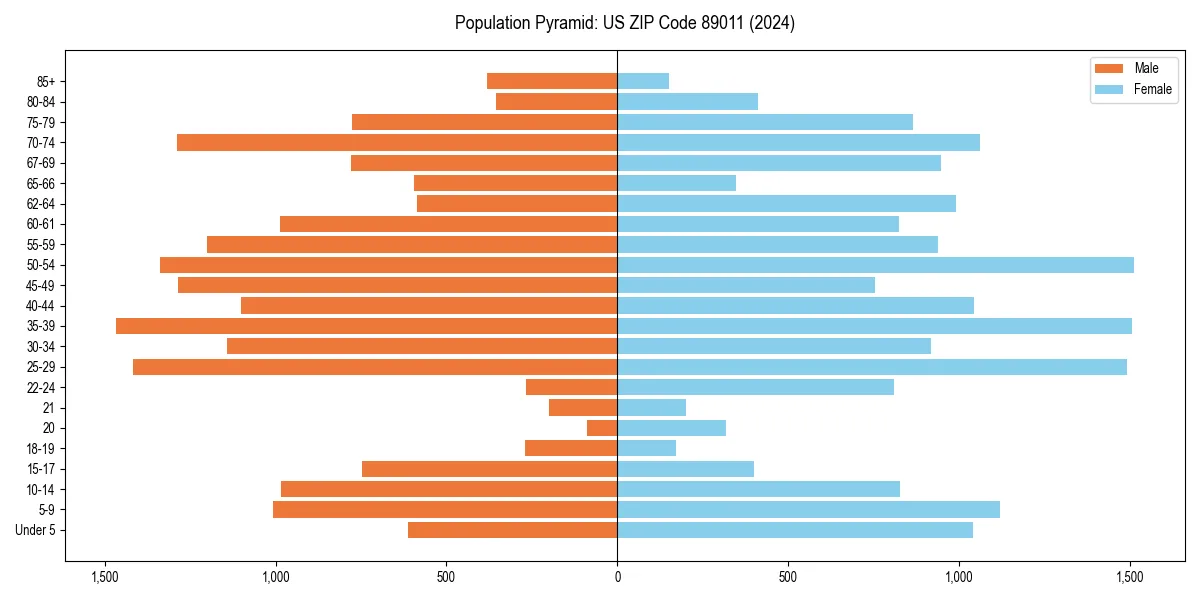 Population pyramid for 
