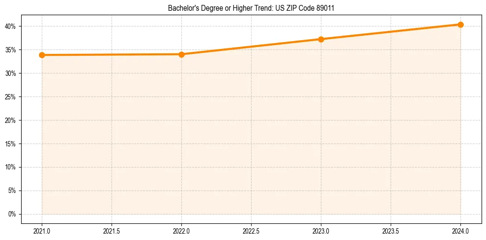 Trend chart showing bachelor degree growth in 