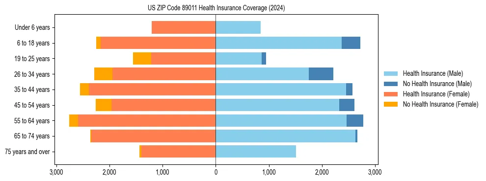 Health insurance pyramid for US ZIP Code 89011