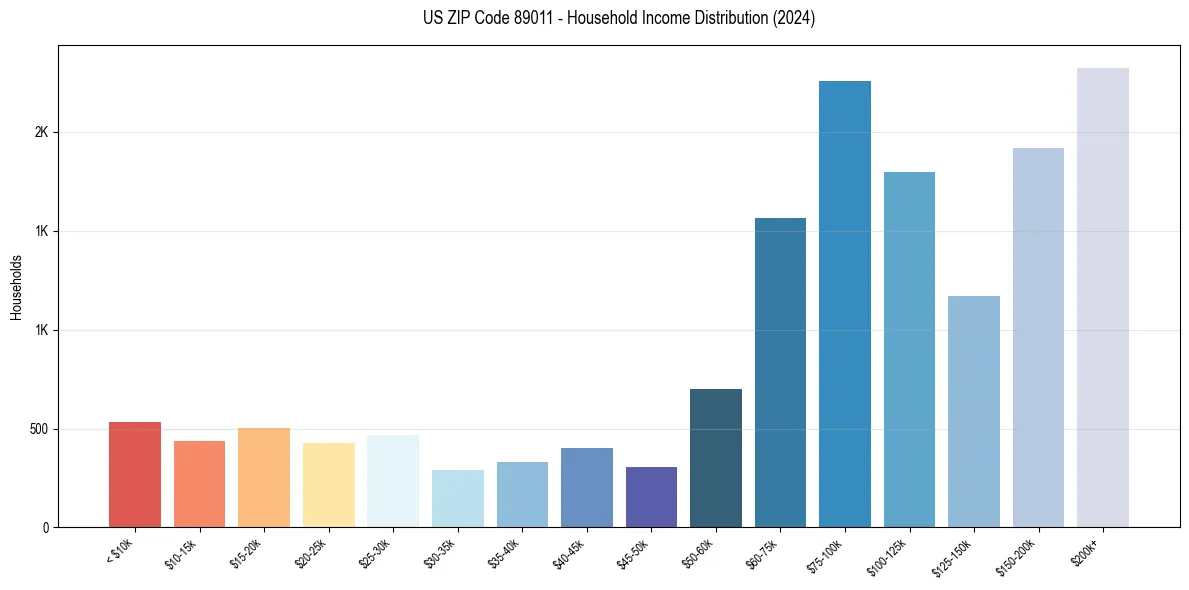Income Distribution for 