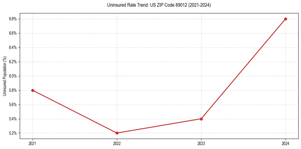 Uninsured trend chart for US ZIP Code 89012
