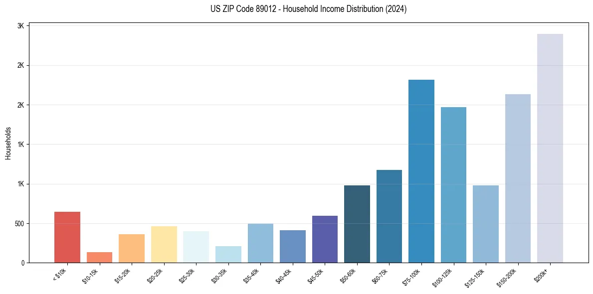 Income Distribution for 