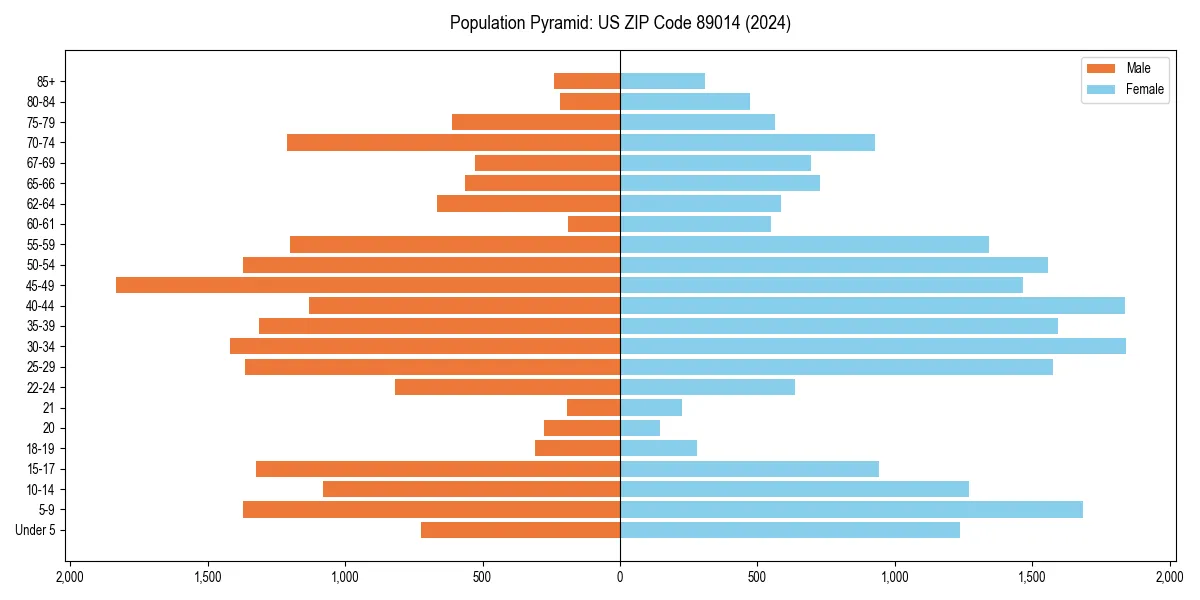 Population pyramid for 