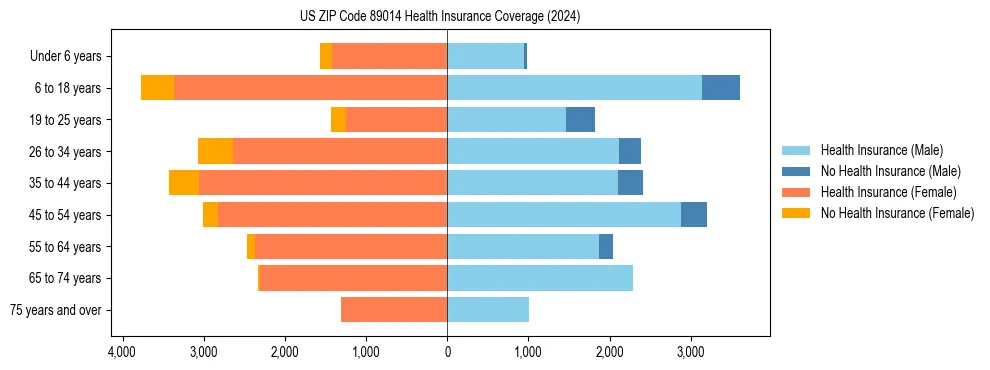Health insurance pyramid for US ZIP Code 89014
