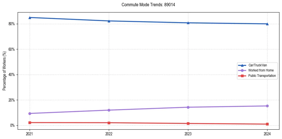 Transportation trends in US ZIP Code 89014