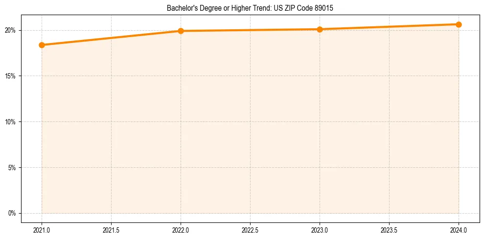 Trend chart showing bachelor degree growth in 