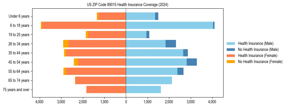 Health insurance pyramid for US ZIP Code 89015