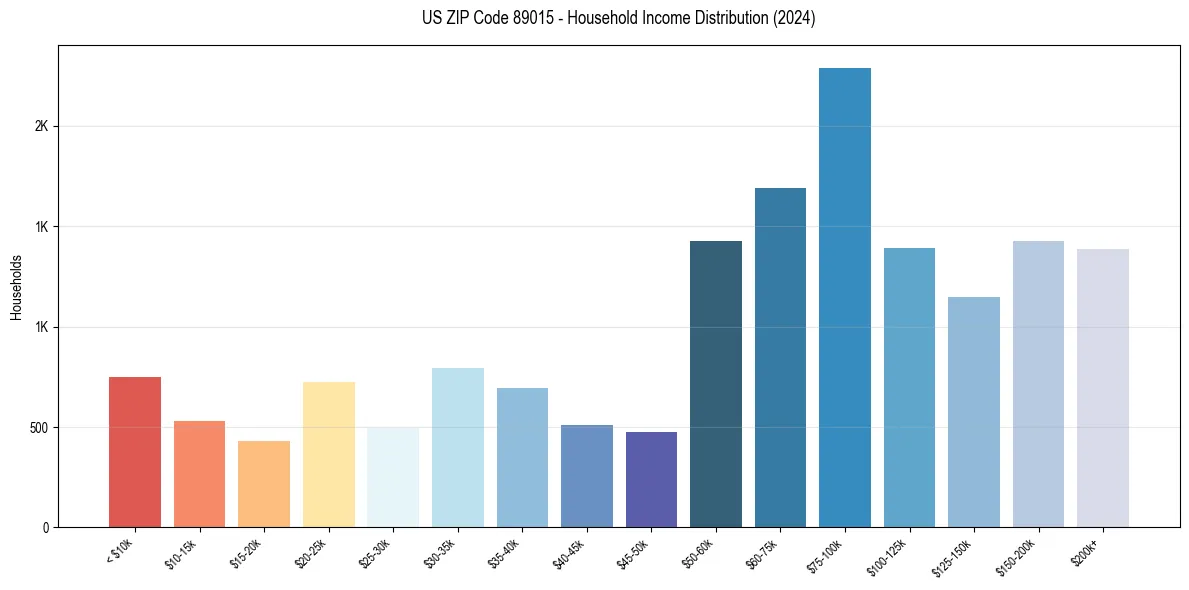 Income Distribution for 