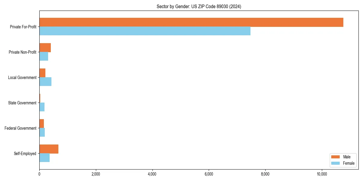 Employment sector breakdown by gender in 