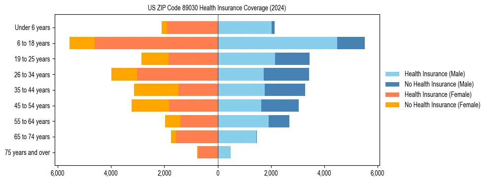 Health insurance pyramid for US ZIP Code 89030