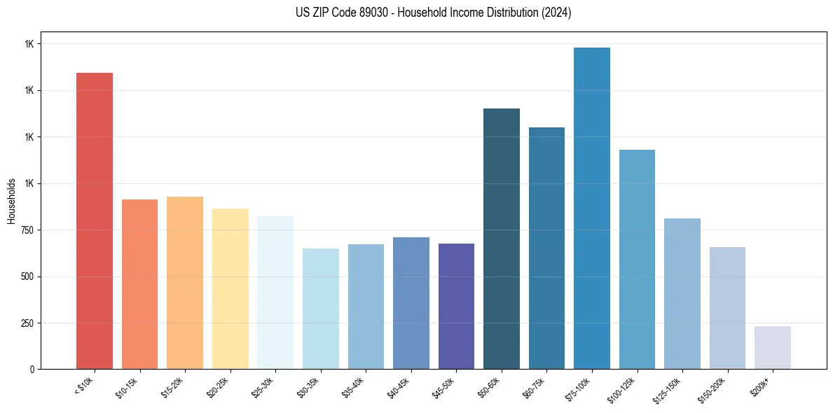 Income Distribution for 