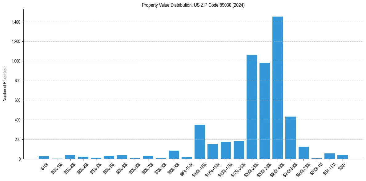 Value Distribution for 